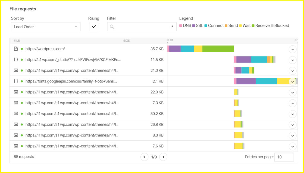 5 Tools Om De Snelheid Van Je Website Testen - Hypernode